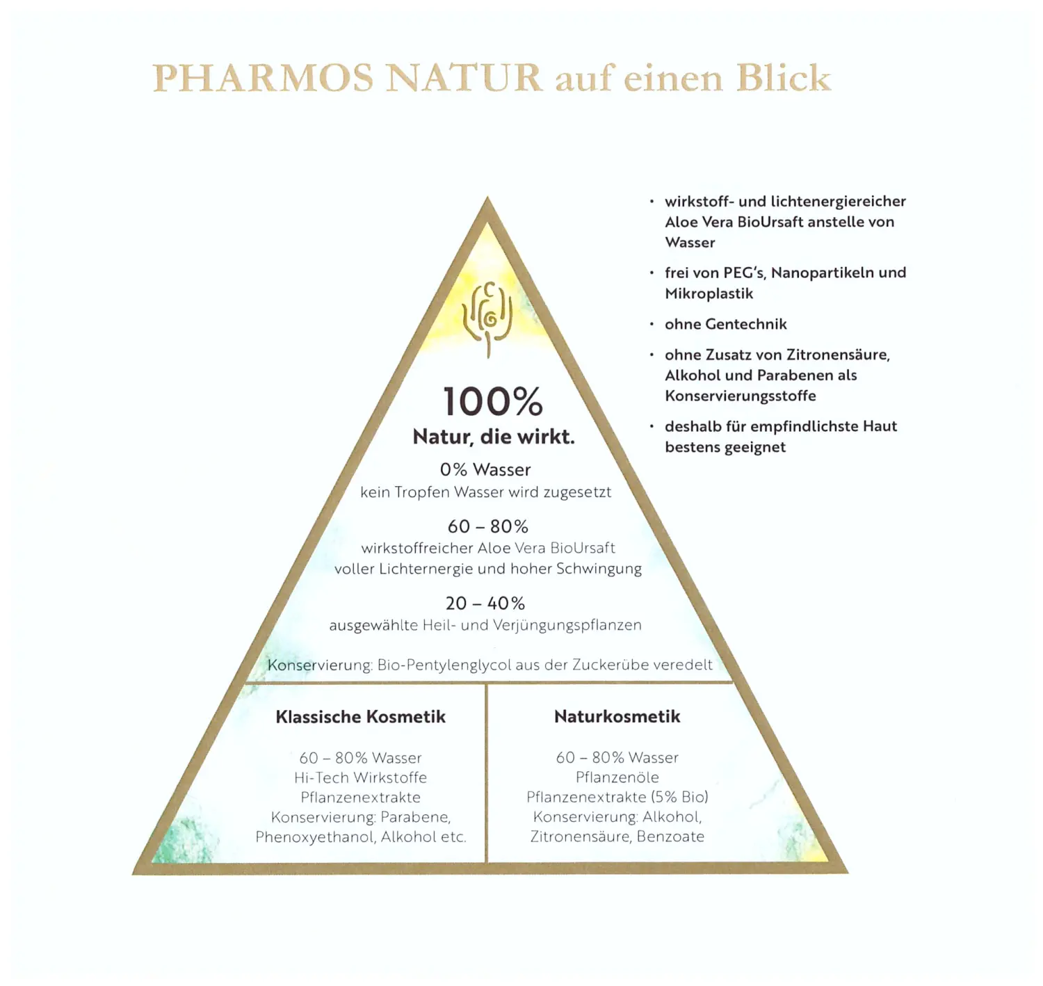 Pharmos Natur Green Beauty Lounge